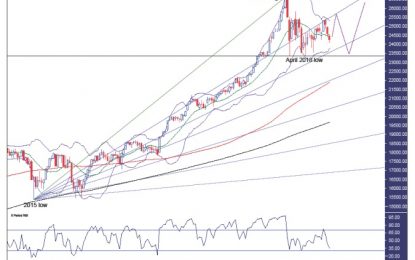 Dow Analysis – Tuesday, June 26