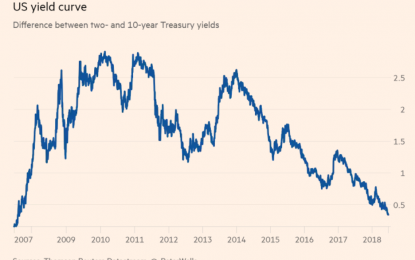 Markets Yield