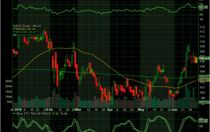 Disney Stock Options Strategies