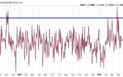 Put/Call Ratio Just Spiked. What Happens Next To Stocks