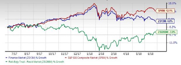 Residential REITs Stock Outlook: Near-Term Pain Inevitable