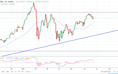 S&P 500 And Nasdaq 100 Forecast – Monday, June 25