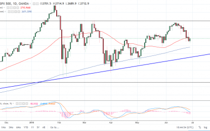 S&P 500 And Nasdaq 100 Forecast – Friday, June 29