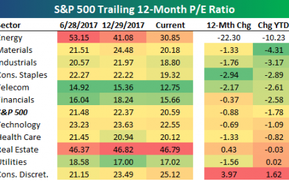 Contracting S&P 500 Trailing 12-Month P/E Ratio