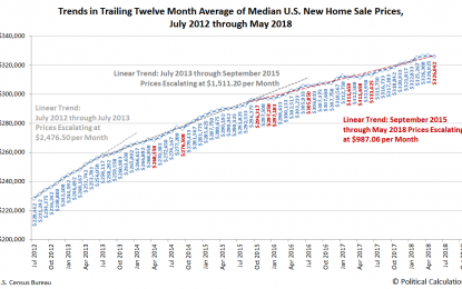 Decelerating Growth Trend For Median New Home Sale Prices