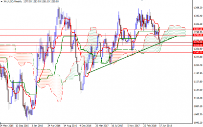 Weekly Gold Forecast – Monday, June 25