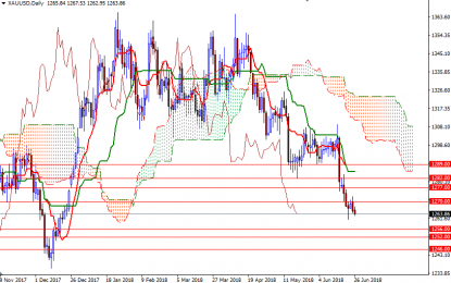 Gold Heads Back To $1261