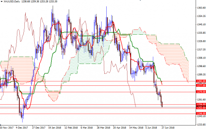 Gold Down On Firmer Dollar, Technical Selling