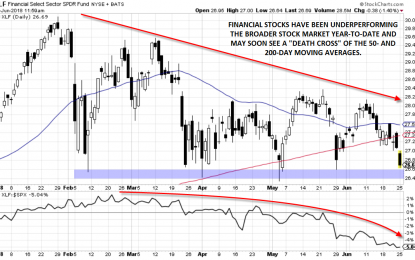 Financial Stocks Battered As Yield Curve Flattens