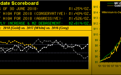 Gold’s Support Dear At Mid-Year