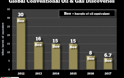 The Energy Cliff Approaches: World Oil & Gas Discoveries Continue To Decline