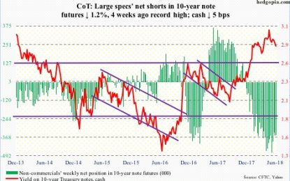 The Future Via Futures And CoT For The Coming Week