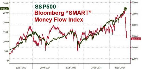 These Are The Cheapest “Market Shock” Hedges Right Now