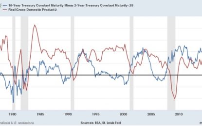 The Yield Curve Is Already Signaling A Slowdown