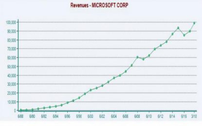 Apple Vs. Microsoft: Evaluating The Two Giants’ Growth Since The 1980s