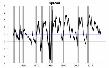 Worries About The Yield Curve