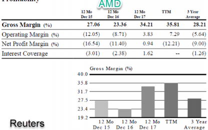 AMD’s Advance Sits On Weak Fundamentals, But With Room To Grow