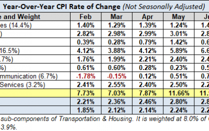 Inflation: An X-Ray View Of The Components – Monday, August 13