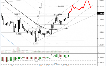 EURUSD: The First Significant Resistance Is 1.1665