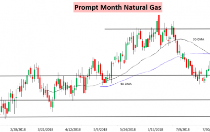 Natural Gas Continues Rallying Into Another EIA Print