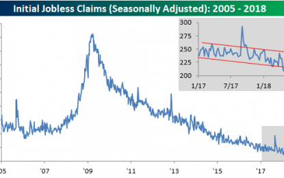 More Generational Lows In Jobless Claims