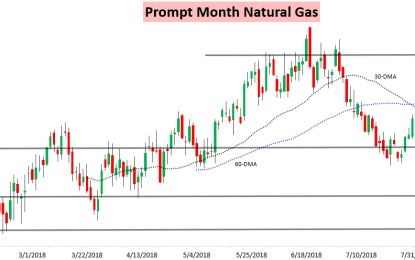 Another Supportive EIA Print As Nat Gas Rally Slows