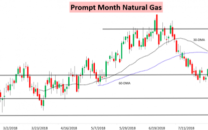 Natural Gas Dips Into The Weekend