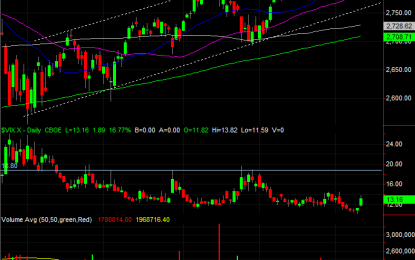 Weekly Market Outlook – The Bears Take A (Flawed) Shot At A Selloff