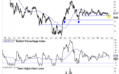 Gold Stocks Are Not Too Oversold Yet