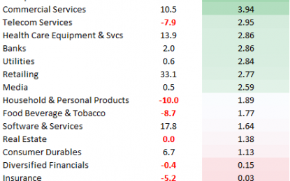 S&P 500 Industry Groups Vs 50-Day Moving Averages