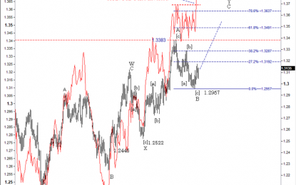 USD/CAD Setup Daily: Looking Higher…