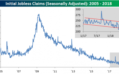 Death, Taxes, And Strong Jobless Claims Reports