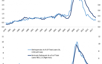 Mortgage Delinquencies At Multi-Decade Lows