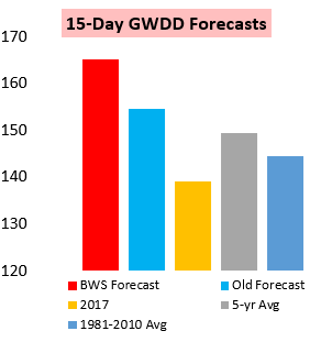 Late August Heats Up Natural Gas