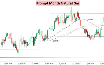 Natural Gas Weighs More Heat Against More Production