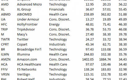 Best And Worst S&P 500 Stocks On The Road To Nowhere