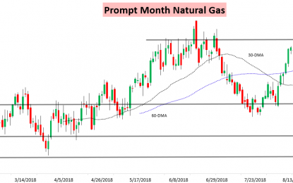 Natural Gas Bets That Strong Heat Next Week Breaks