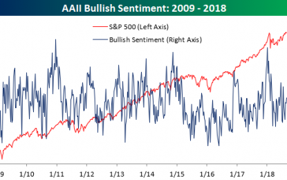 Bullish Sentiment Slightly Above Average