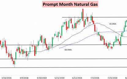 Loosening Balances Catch Up To Natural Gas