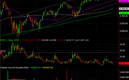 Weekly Market Outlook – Momentum Wins Again, But Again, It’s Flimsy Momentum