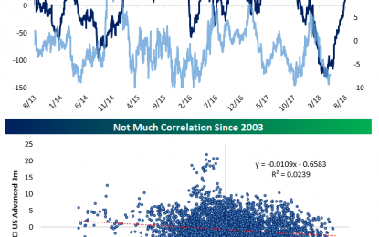 Economic Surprises Improving In The Eurozone, Deteriorating In The US