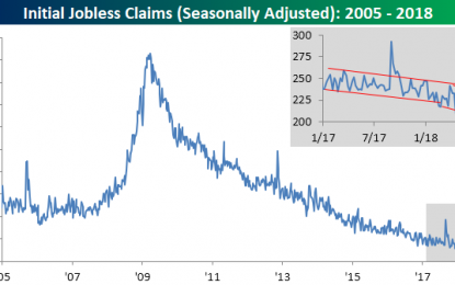 Jobless Claims Continue To Fall