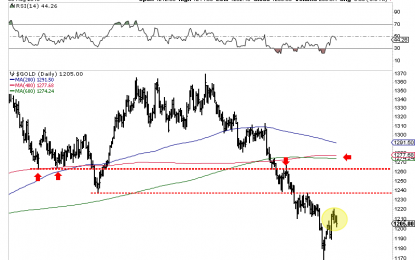 Upside Targets For Gold, Gold Stocks & Silver