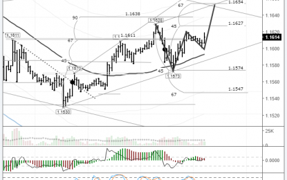 EURUSD: The Target Of 1.1665 Remains In Force