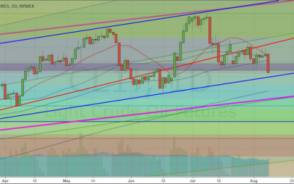 Oil And Energies On The Move Lower