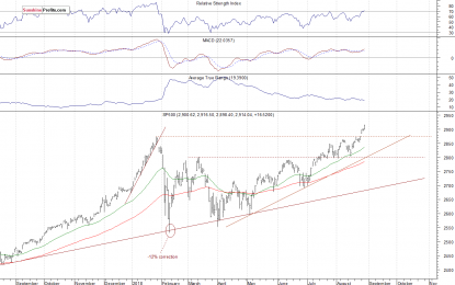 Stocks Keep Melting Up, Topping Pattern?