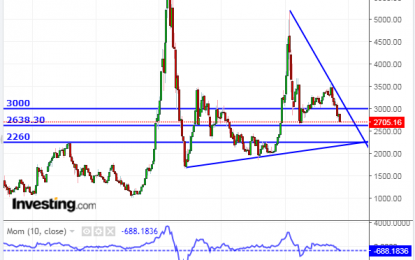 China’s Shanghai Index Approaching Free-Fall