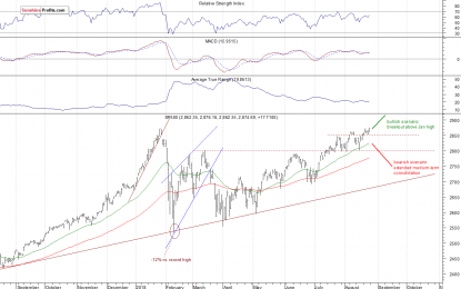 S&P 500 At New Record, But Still Very Close To January High