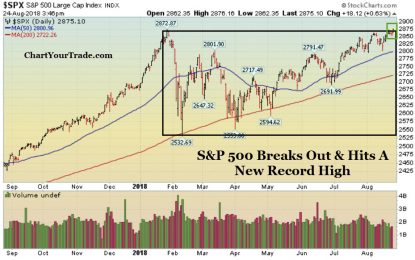 Longest Bull Market Breaks Out To New High