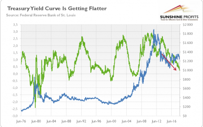 Should We Worry About The Yield Curve?